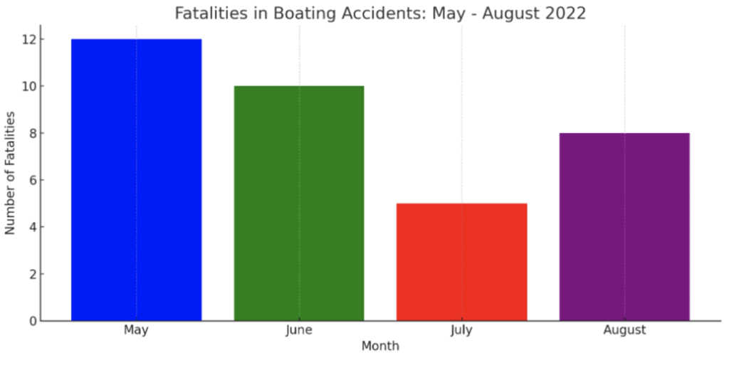 Fatalities in boating accidents: May - Aug 2022 chart