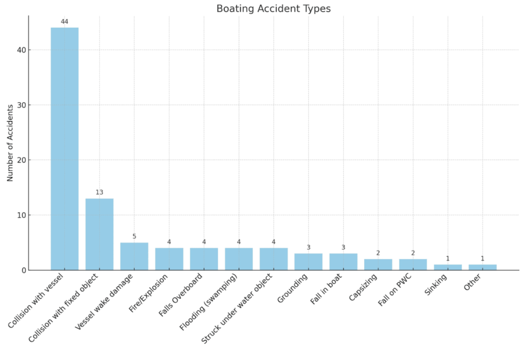 Boating accident types chart