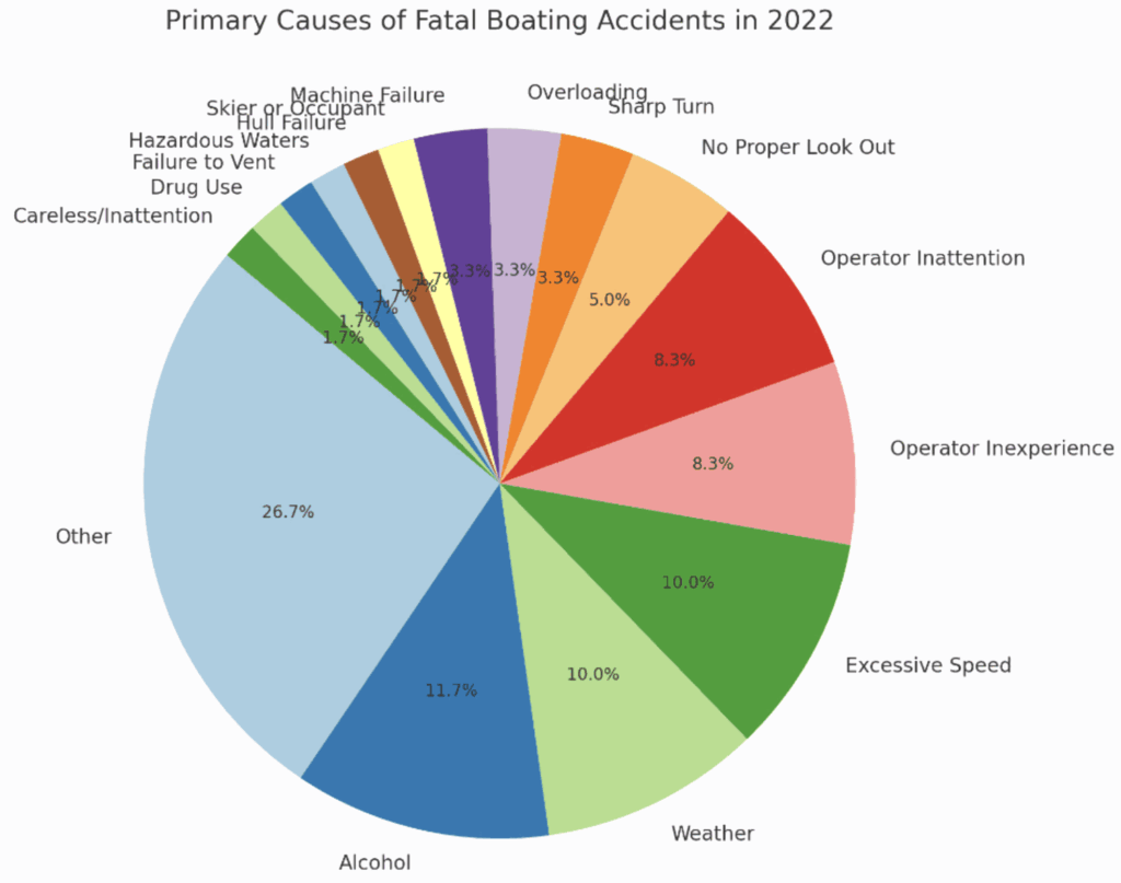 Primary causes of fatal boating accidents in 2022 chart