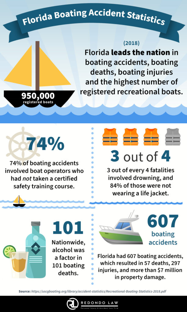 Florida boating accident statistics (2018)