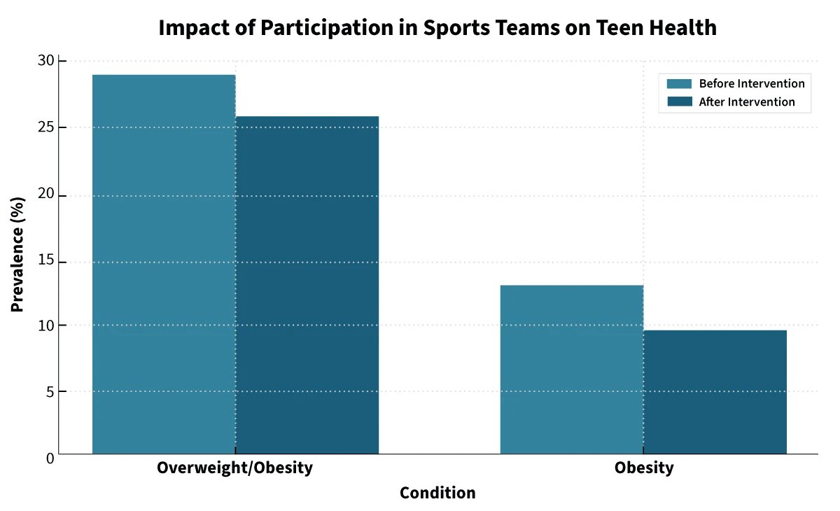 Impact of participation in sports teams on teen health