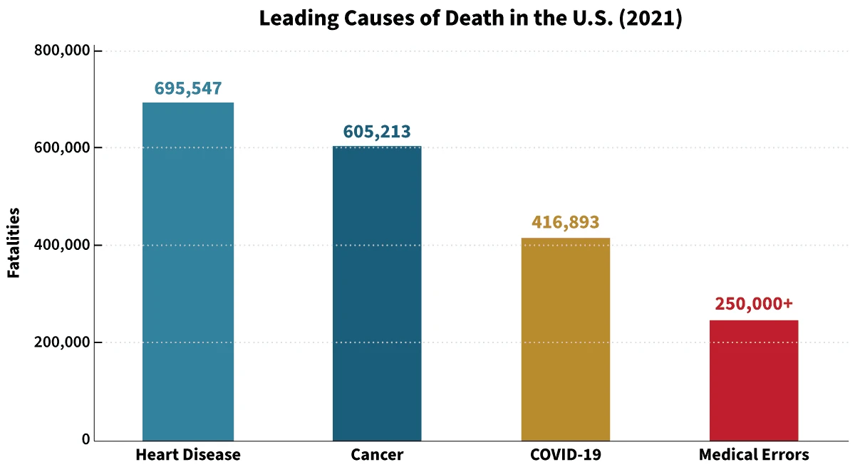 Leading causes of death in the U.S. (2021)