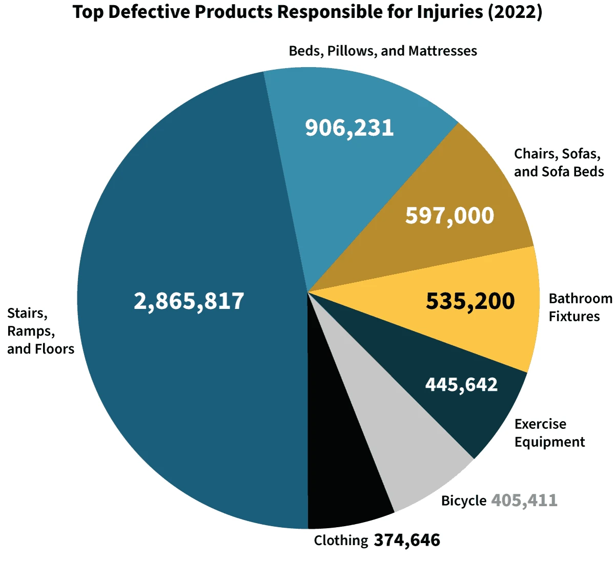 Top defective products responsible for injuries (2022)