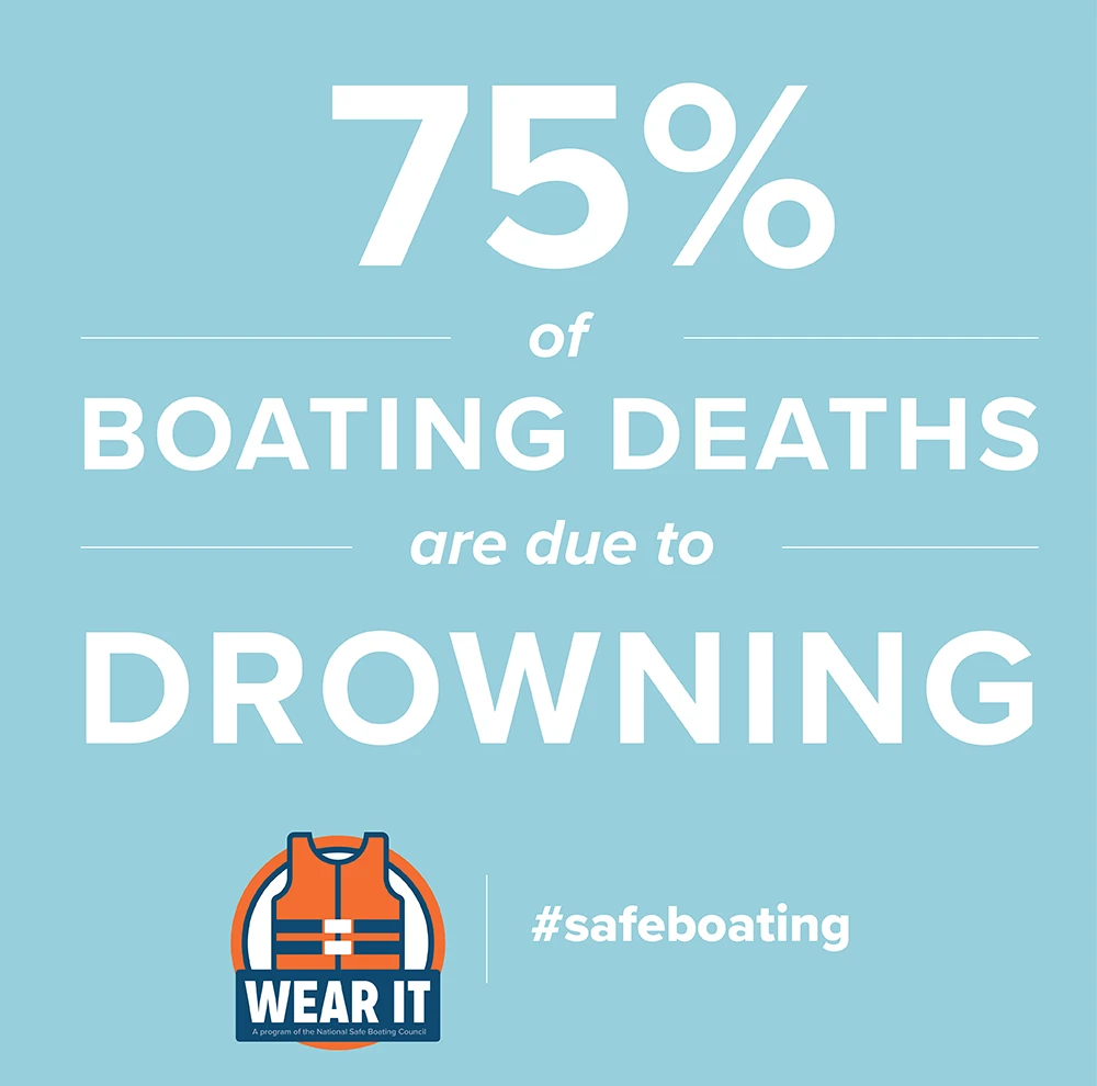 75% of boating deaths are due to drowning.